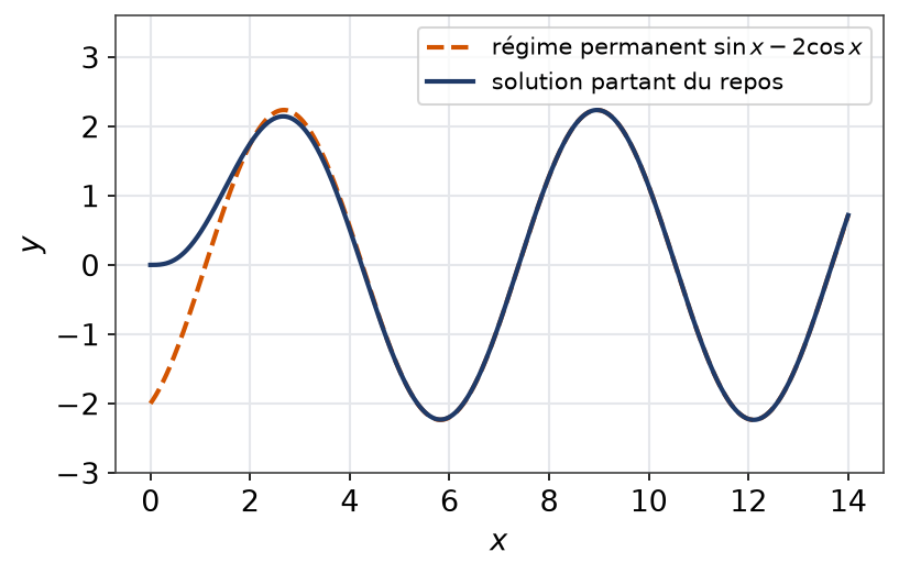 Solution partant du repos qui rejoint rapidement la sinusoïde du régime permanent d'amplitude racine de cinq