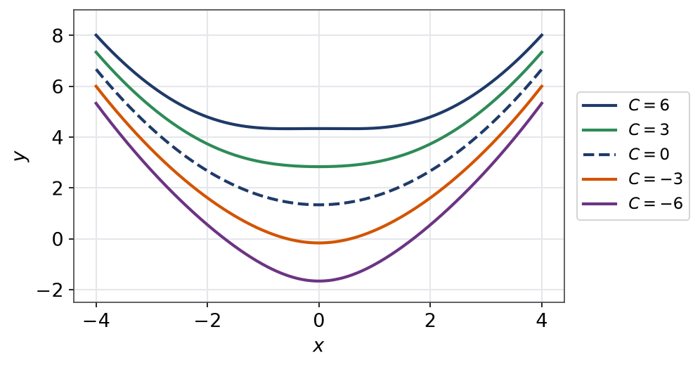Courbes intégrales de l'équation à coefficient x sur x carré plus quatre pour cinq valeurs de la constante C