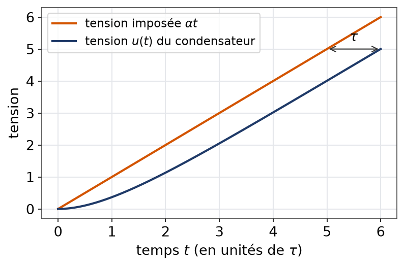 Réponse d'un circuit RC à une tension en rampe avec le retard constant égal à la constante de temps