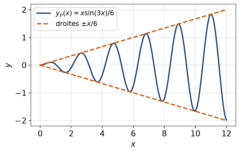Solution en résonance x sin(3x)/6 dont l'amplitude croît entre deux droites qui s'écartent