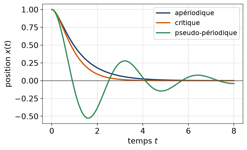 Trois régimes d'un oscillateur amorti : apériodique, critique et pseudo-périodique, partant de la même position