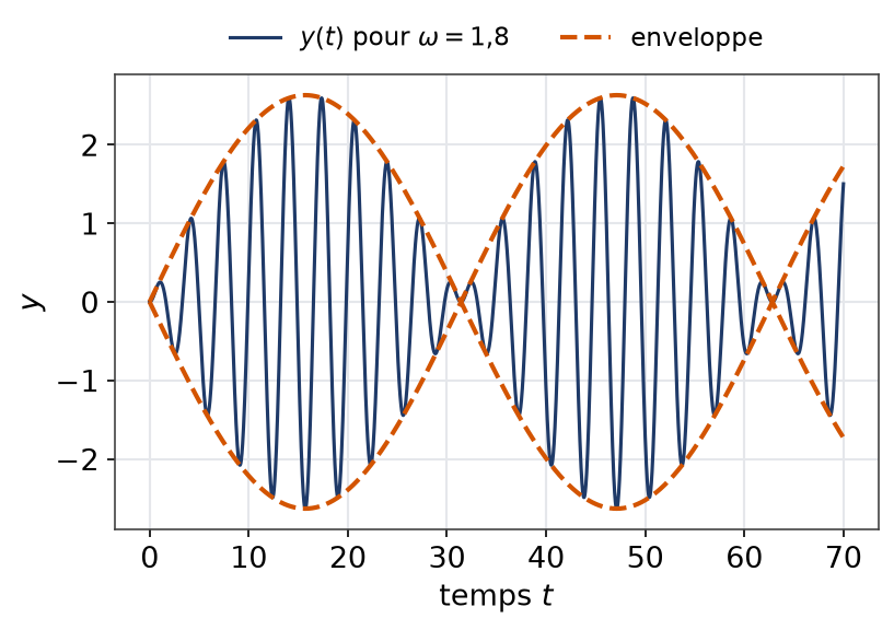 Signal de battements de l'oscillateur excité à la pulsation 1,8 avec son enveloppe lentement modulée