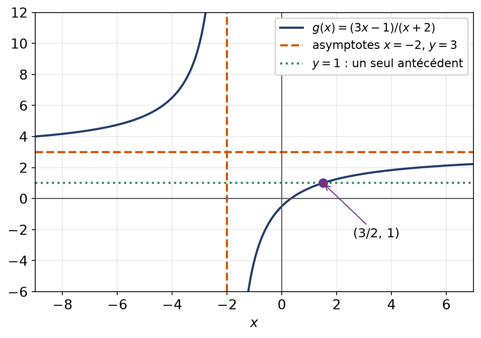 Hyperbole de la fonction homographique avec ses asymptotes verticale et horizontale et une droite horizontale coupant la courbe une fois