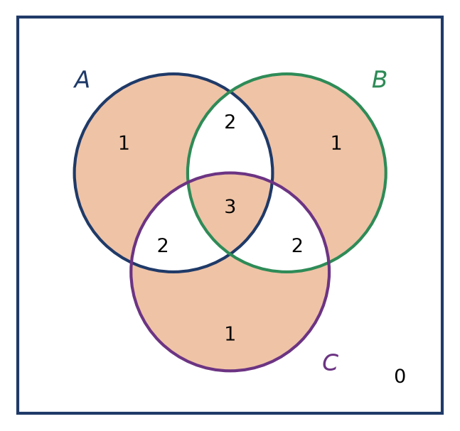 Diagramme de Venn où sont colorées les zones appartenant à un nombre impair des trois ensembles