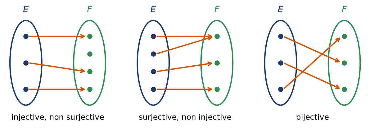 Trois diagrammes à patates et flèches montrant une injection, une surjection et une bijection entre ensembles finis