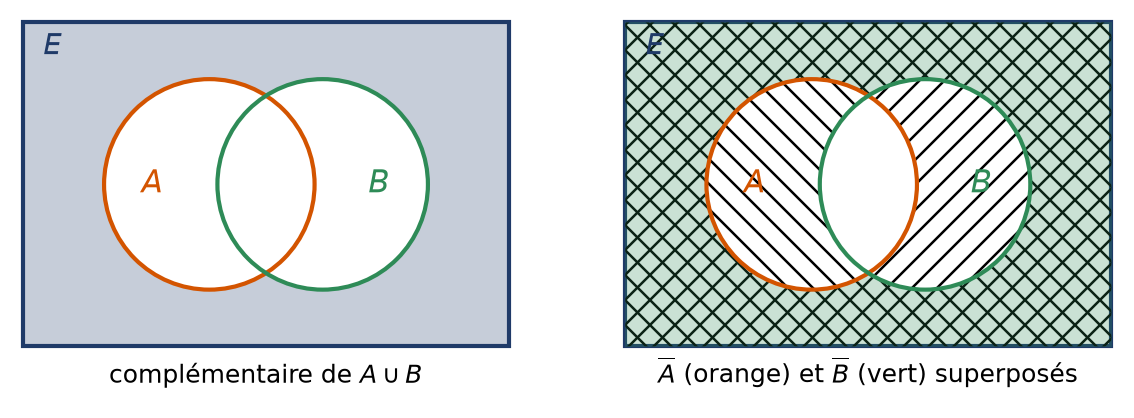 Deux diagrammes de Venn qui illustrent la loi de De Morgan pour le complémentaire d'une union