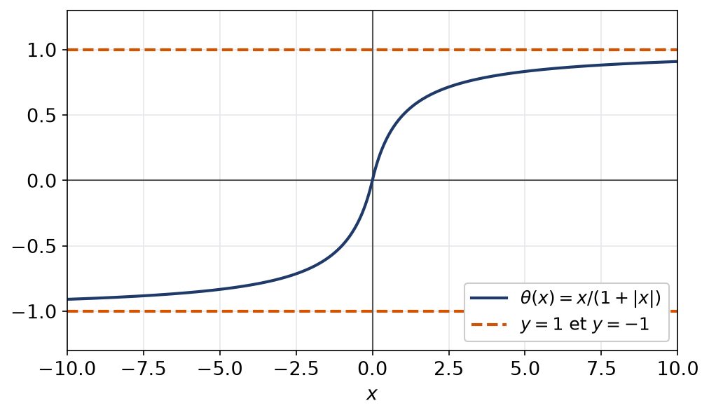 Graphe de la fonction x sur un plus valeur absolue de x avec ses deux asymptotes horizontales en moins un et un