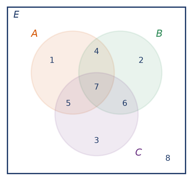 Diagramme de Venn de trois parties A B C d'un ensemble E découpé en huit zones numérotées