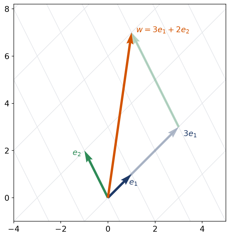 Quadrillage oblique du plan dans la base e1, e2 et lecture des coordonnées 3 et 2 du vecteur w