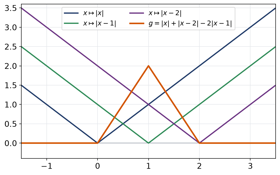 Les fonctions valeur absolue centrées en 0, 1 et 2 et la fonction triangle g qui les combine