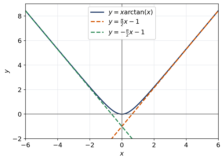 Courbe de x arctan(x) avec ses deux asymptotes obliques symétriques par rapport à l'axe des ordonnées