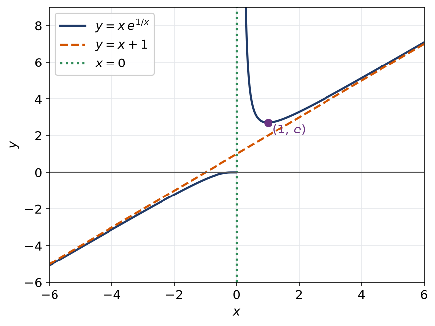Courbe de x exp(1/x) avec son asymptote oblique y = x + 1 et son asymptote verticale x = 0