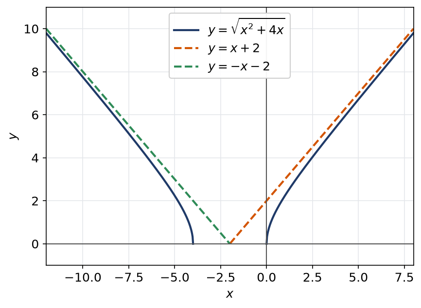 Courbe de la racine de x² + 4x avec ses deux asymptotes obliques y = x + 2 et y = -x - 2