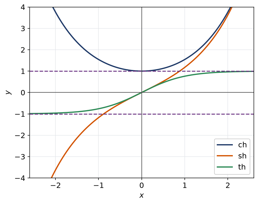 Courbes du cosinus, du sinus et de la tangente hyperboliques avec les asymptotes horizontales de th