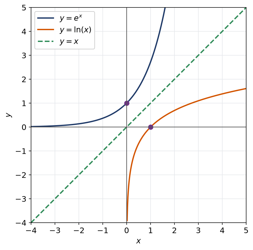 Courbes de l'exponentielle et du logarithme symétriques par rapport à la droite y = x