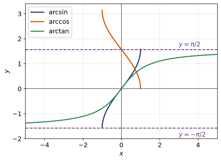 Courbes représentatives des fonctions arcsinus, arccosinus et arctangente avec les asymptotes horizontales de l'arctangente