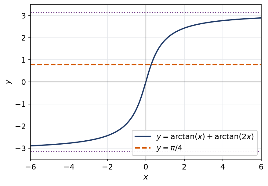Courbe de la somme de deux arctangentes coupant la droite horizontale y = π/4 en un seul point