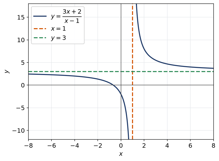 Hyperbole représentant la fonction homographique avec ses asymptotes verticale x = 1 et horizontale y = 3