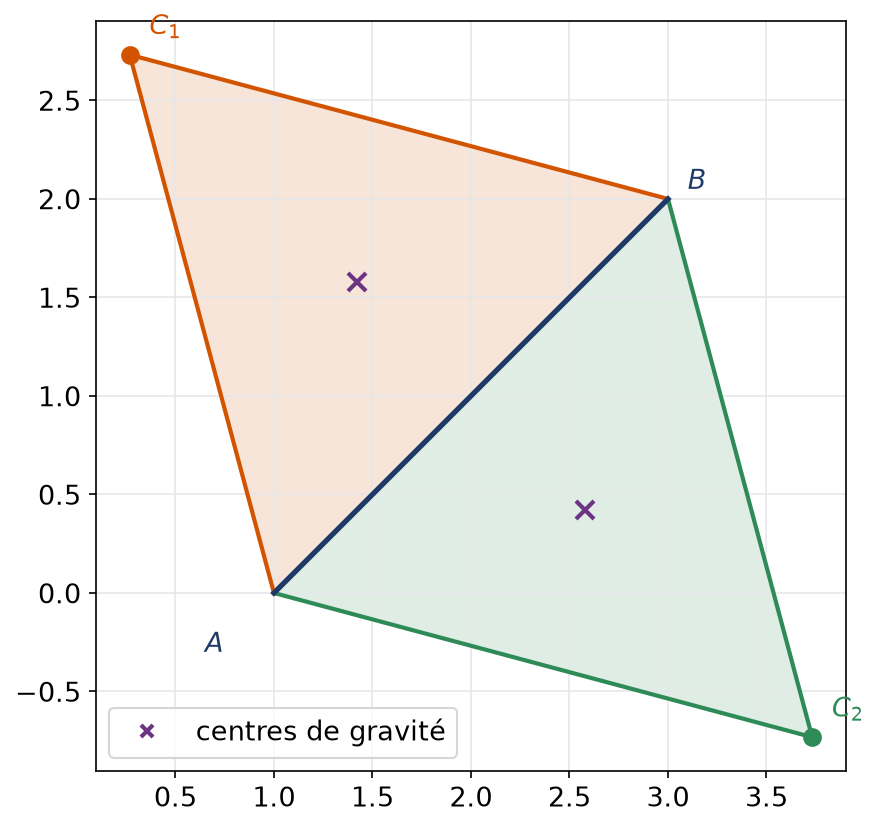 Les deux triangles équilatéraux construits sur le segment AB, de part et d'autre de la droite AB