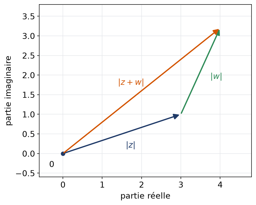 Vecteurs d'affixes z, w et z plus w formant un triangle, illustration de l'inégalité triangulaire