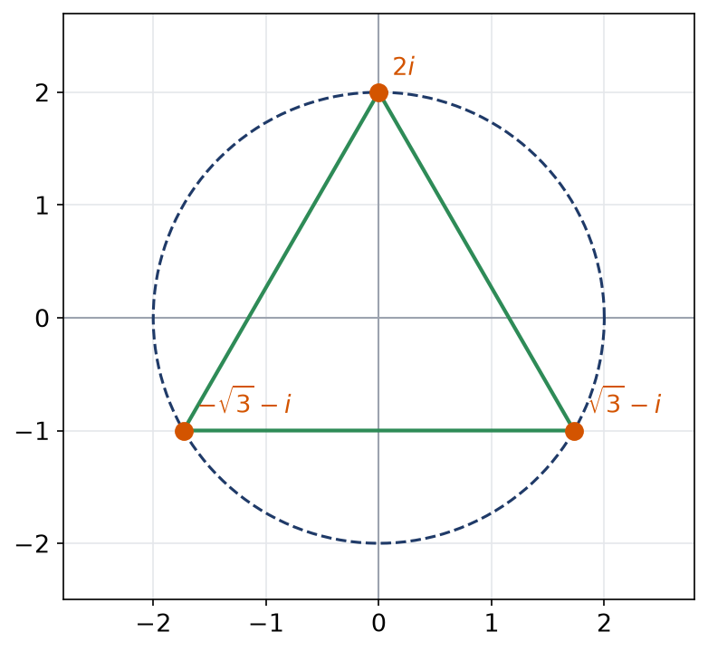 Les trois racines cubiques de moins huit i sur le cercle de rayon deux, sommets d'un triangle équilatéral