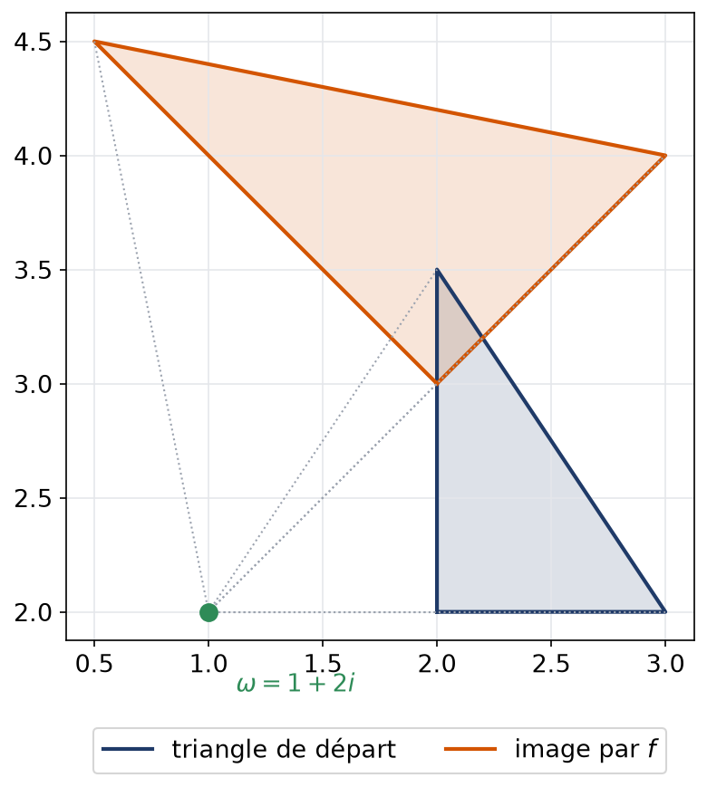 Triangle et son image par la rotation d'angle pi sur quatre suivie d'une homothétie de rapport racine de deux