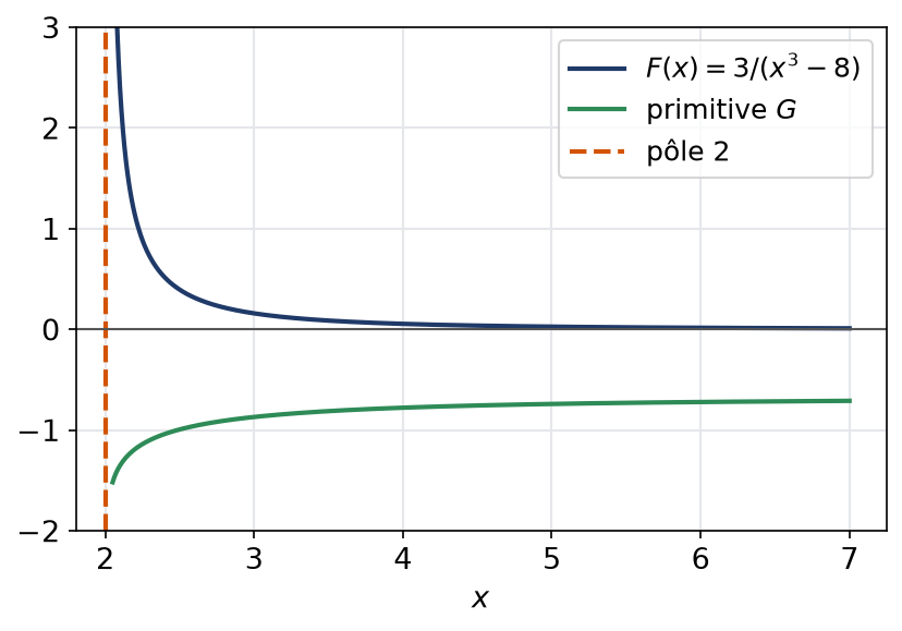 Courbe de trois sur x cube moins huit et de sa primitive sur l'intervalle deux plus l'infini
