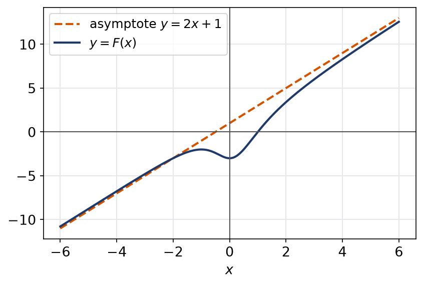 Courbe de la fraction rationnelle et de son asymptote oblique donnée par la partie entière 2x+1