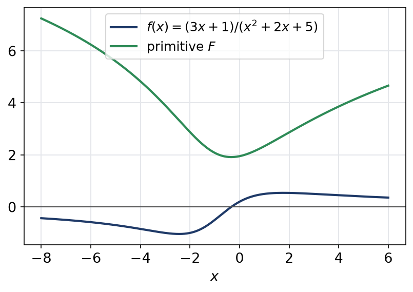 Courbe de la fonction de seconde espèce et de la primitive formée d'un logarithme et d'une arctangente