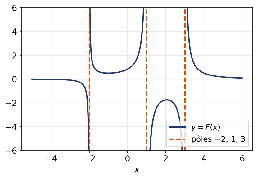 Graphe d'une fraction rationnelle avec trois asymptotes verticales situées aux pôles simples moins deux, un et trois