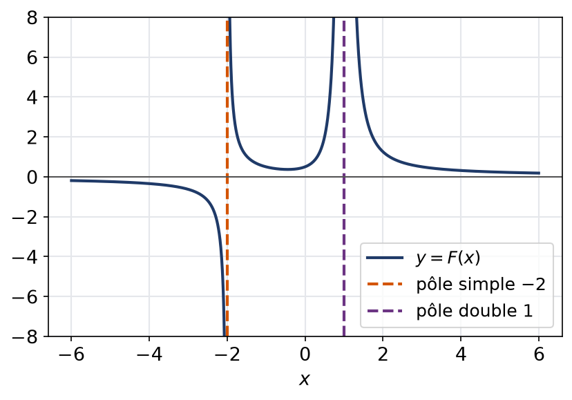 Graphe de la fraction avec un pôle double en un et un pôle simple en moins deux