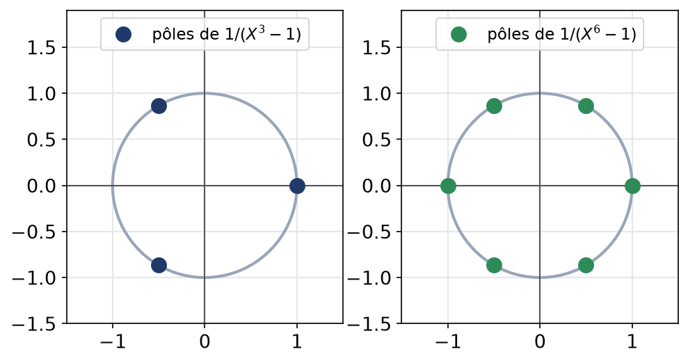 Racines troisièmes et sixièmes de l'unité placées sur le cercle unité comme pôles de la fraction