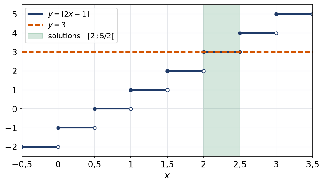 Graphe en escalier de la partie entière de 2x moins 1 et marche de hauteur 3 entre 2 et 5 demis