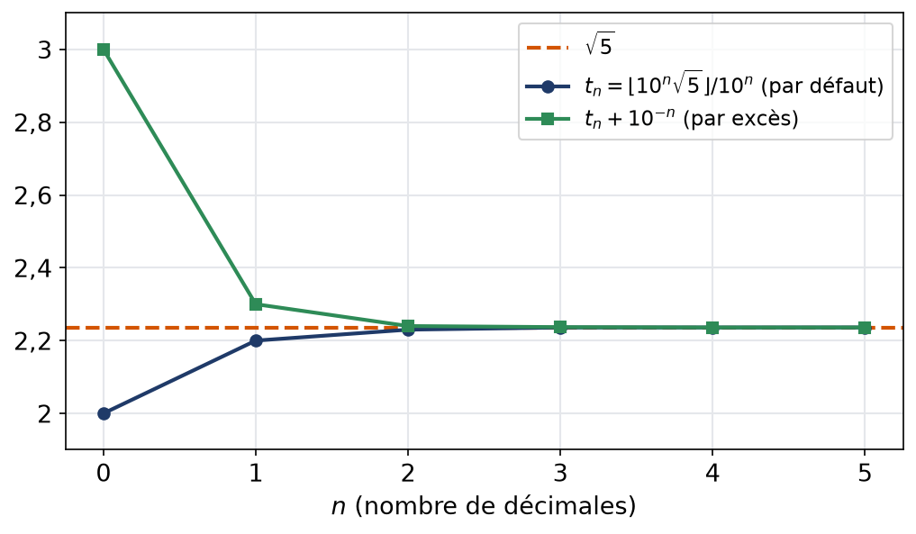 Approximations décimales par défaut et par excès de racine de 5 selon le nombre de décimales