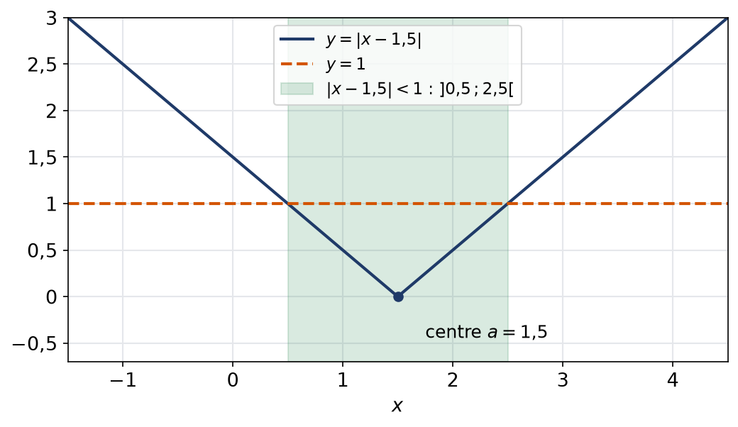 Graphe de la distance à 1,5 et intervalle ouvert des réels à distance strictement inférieure à 1