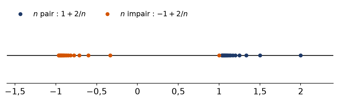 Éléments de l'ensemble D sur la droite réelle, en bleu pour n pair et en orange pour n impair