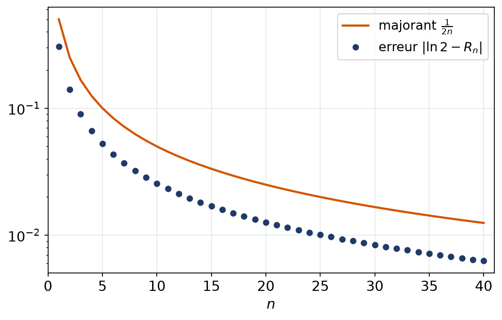 Erreur de la méthode des rectangles pour ln 2 comparée au majorant un sur 2n, en échelle logarithmique