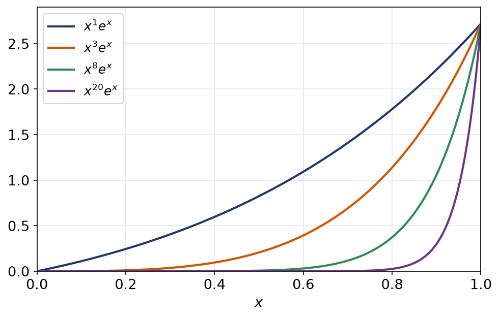 Courbes de x puissance n fois exponentielle de x sur le segment de 0 à 1 pour n égal à 1, 3, 8 et 20