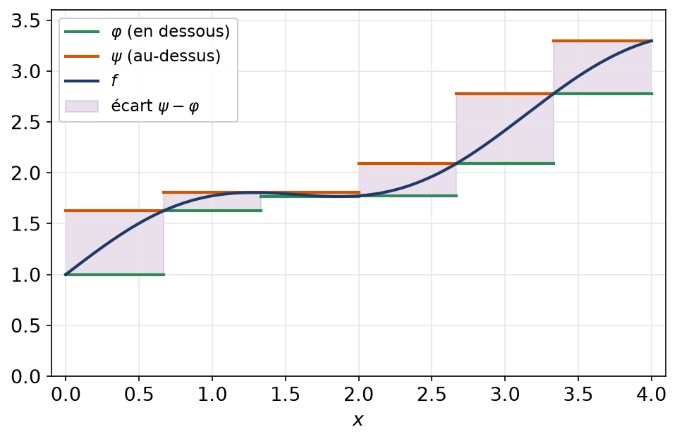 Courbe d'une fonction continue encadrée par une fonction en escalier inférieure et une fonction en escalier supérieure