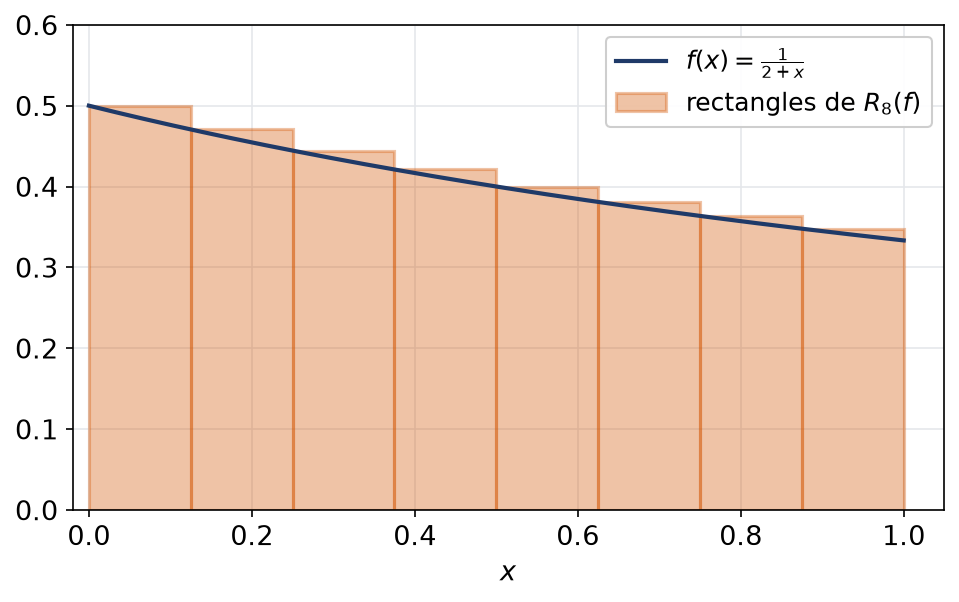 Rectangles à gauche d'une somme de Riemann à huit termes sous la courbe de un sur deux plus x