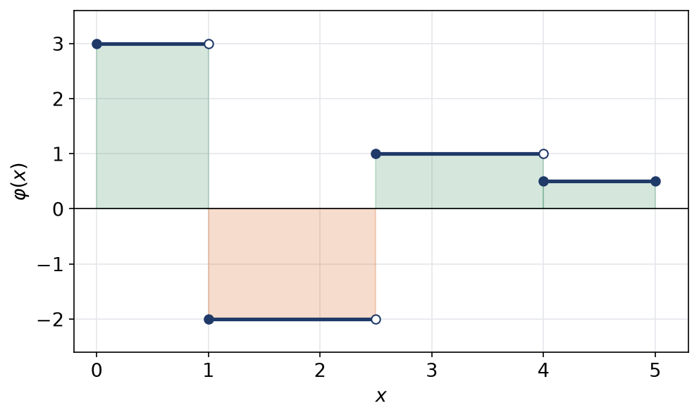 Graphe de la fonction en escalier à quatre paliers sur le segment de 0 à 5, dont un palier négatif