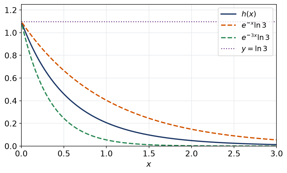 Courbe de la fonction h comprise entre les courbes de ln 3 fois exponentielle de moins 3x et de moins x
