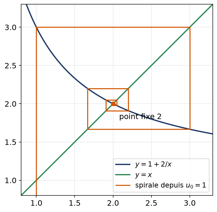 Diagramme en spirale de la suite 1 + 2/u qui tourne autour du point fixe 2 en se resserrant