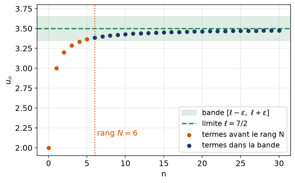 Termes de la suite (7n+2)/(2n+1) qui entrent dans une bande de largeur epsilon autour de 7/2