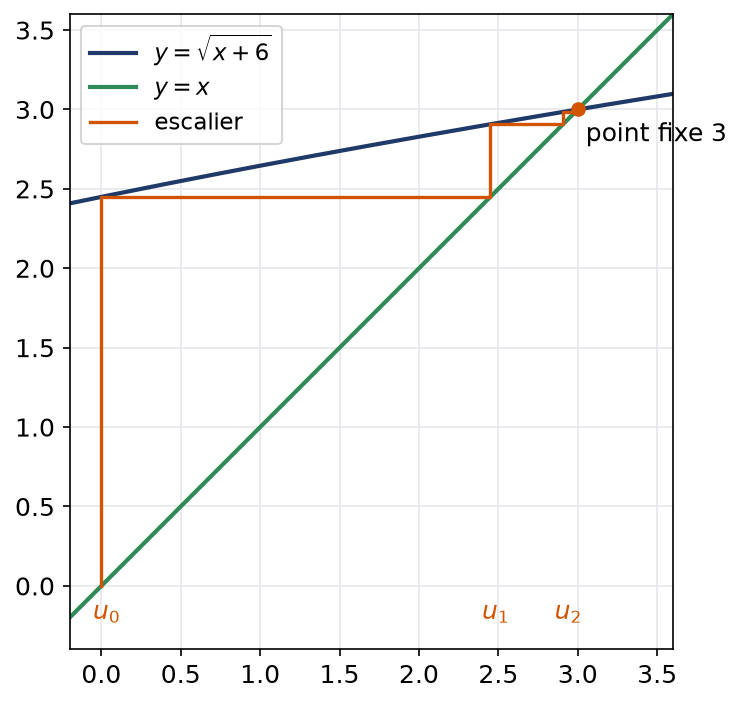 Diagramme en escalier de la suite racine de u plus 6 qui monte vers le point fixe 3