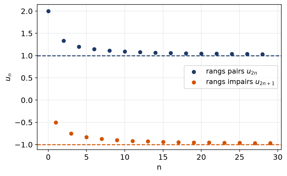 Termes de rang pair au-dessus de 1 et de rang impair au-dessus de -1, deux sous-suites aux limites différentes