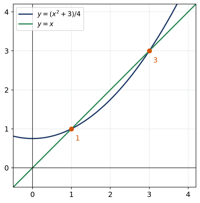 Courbe de la parabole (x²+3)/4 et droite y = x qui se coupent aux points fixes 1 et 3