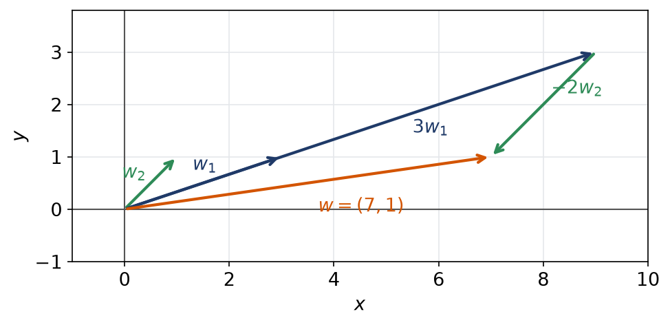 Construction du vecteur w comme somme de trois fois w1 et de moins deux fois w2 dans le plan