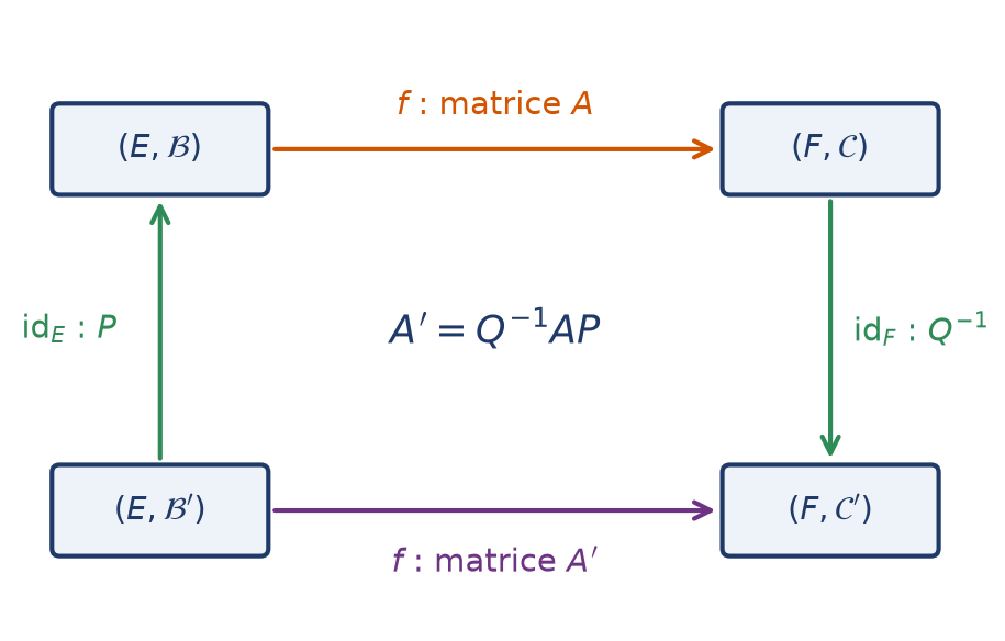 Diagramme carré reliant les quatre bases par les matrices A, A prime, P et Q