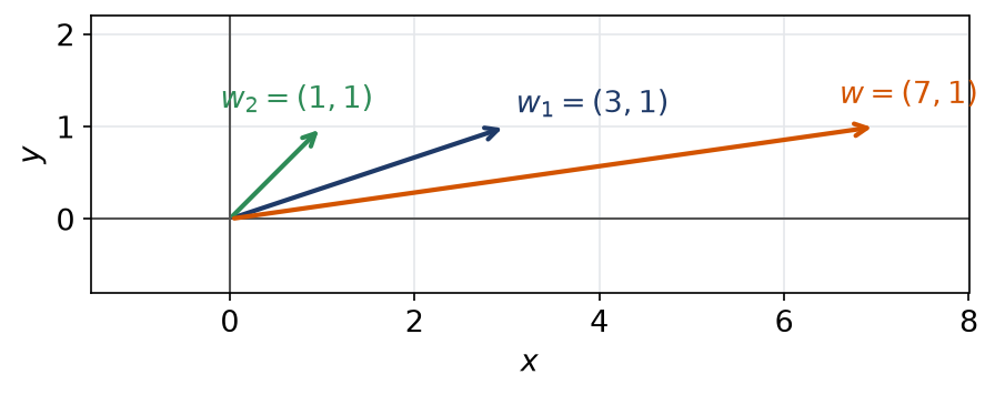 Les vecteurs w1 et w2 de la nouvelle base et le vecteur w à décomposer dans le plan